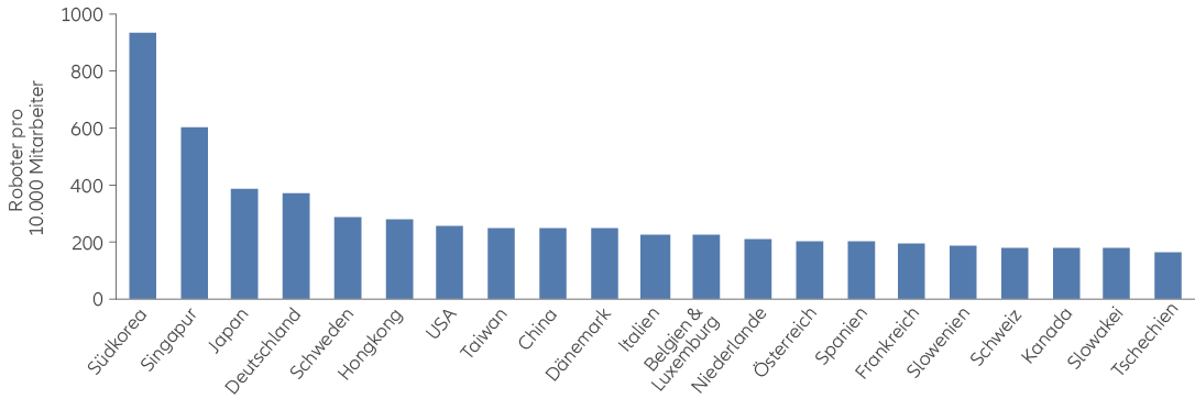 Abbildung 2: Roboterdichte im verarbeitenden Gewerbe