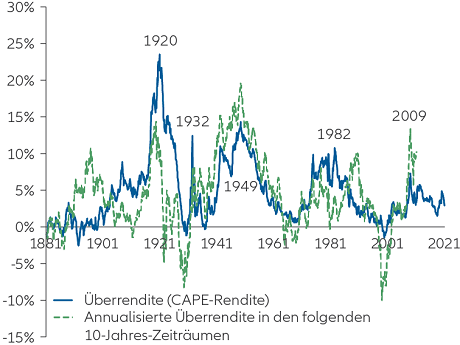 Over time, the excess earnings yield has helped explain the relative performance of equities to bonds