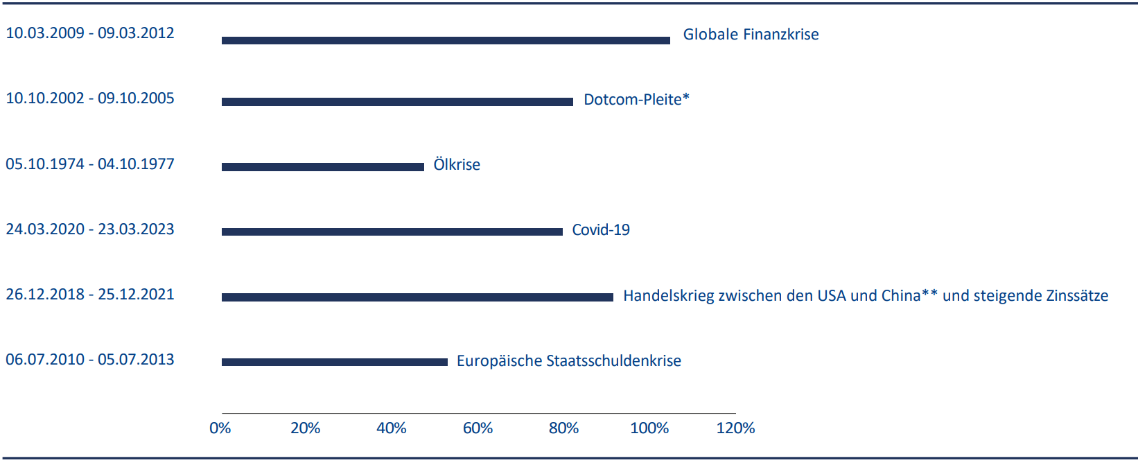 Schaubild 1: In der Vergangenheit folgten auf starke Ausverkäufe am Aktienmarkt starke Erholungen
