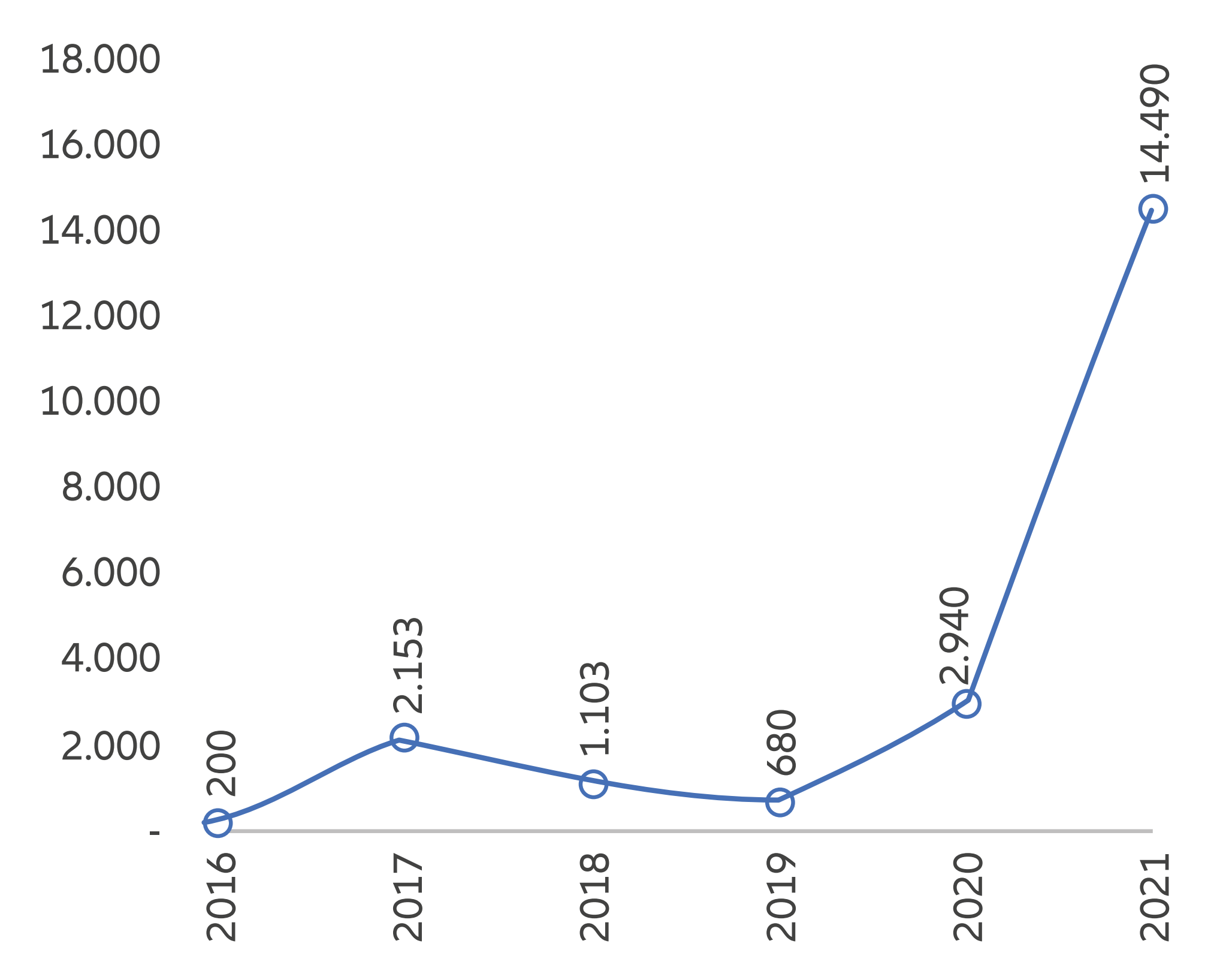 Abbildung 4: Chinesische Pharmaunternehmen – Wert der Patentlizenzen (Mio. USD)