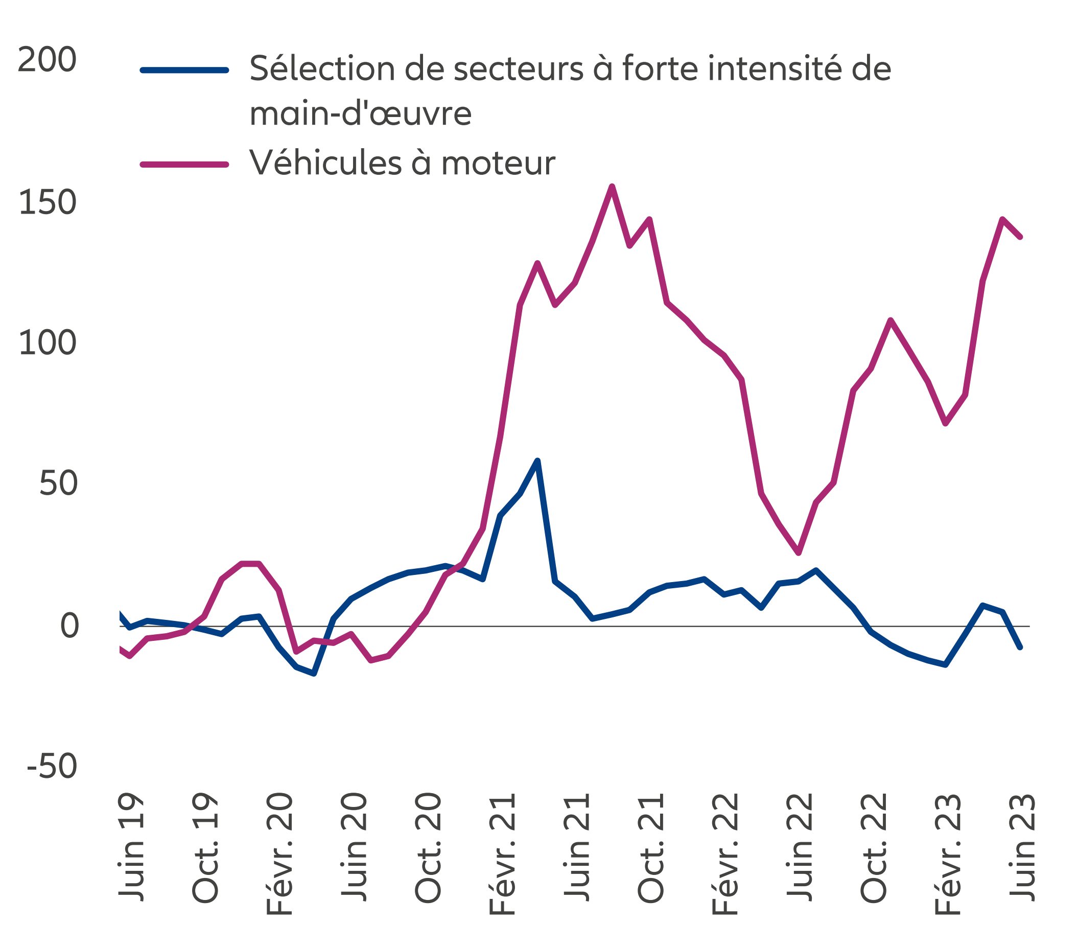 Graphique 1 : Croissance des exportations par produit Croissance des exportations en glissement annuel ( %), moyenne mobile sur 3 mois