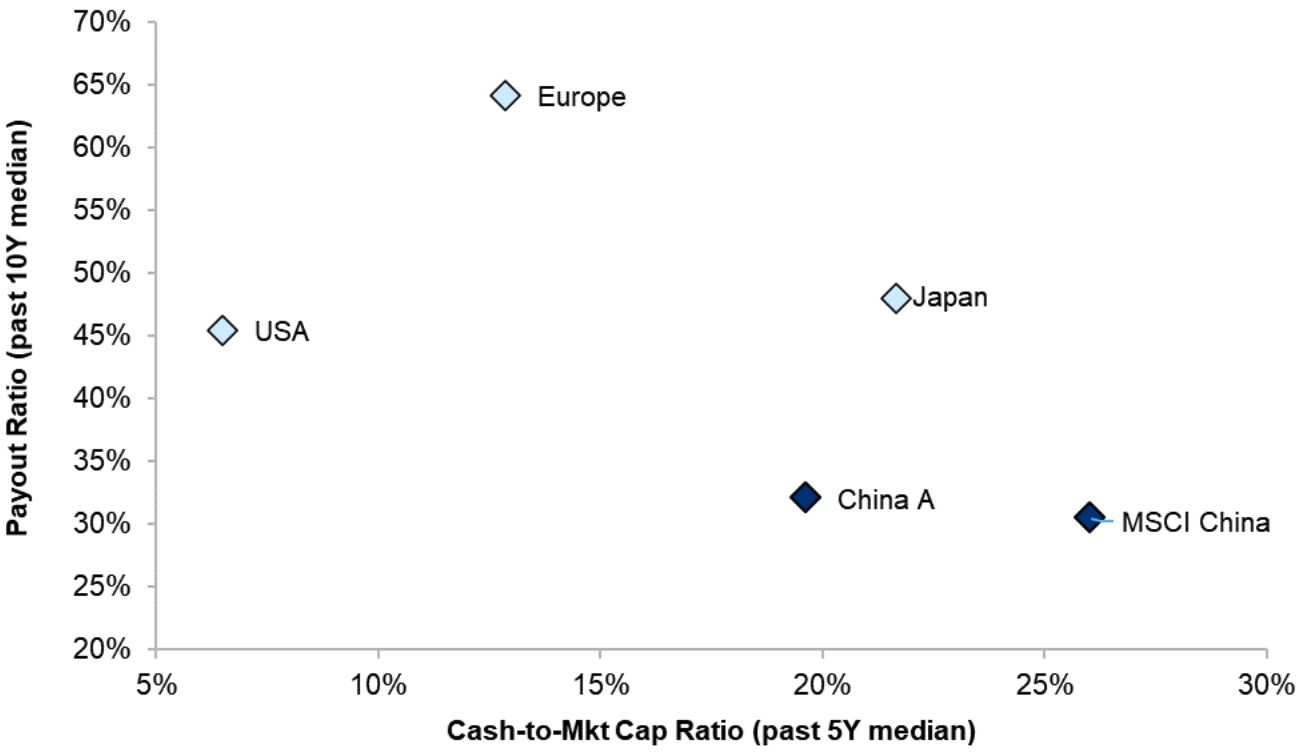 Chart 1: China Equities – Cash-to-Market Cap and Dividend Payout Ratios
