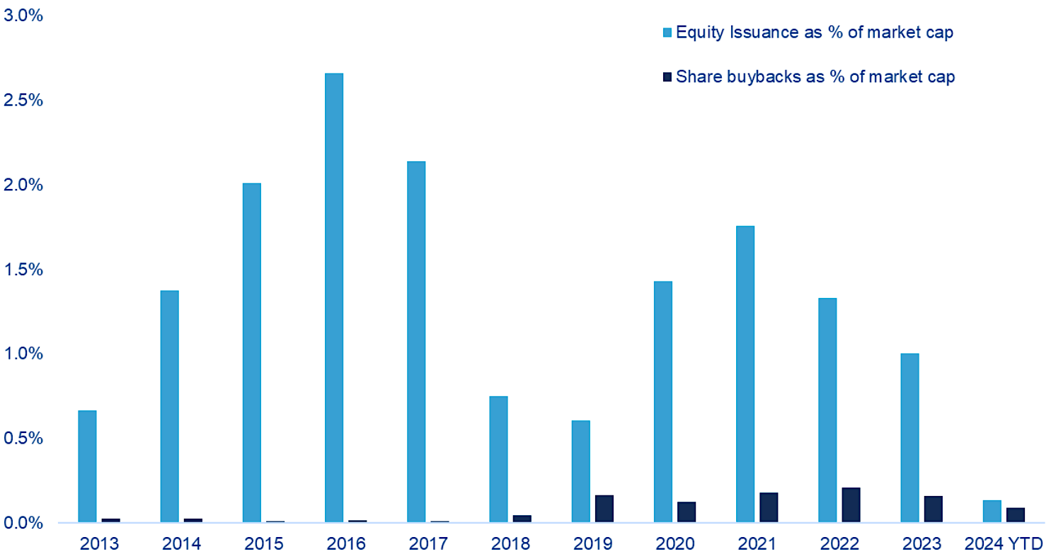 Chart 2: China A-Shares – Equity Issuance and Share Buybacks as % of Market Cap