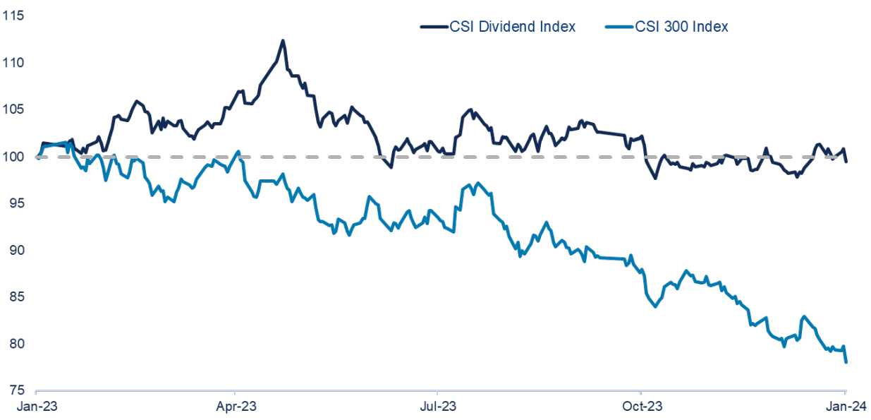 Chart 2: CSI Dividend Index vs CSI 300 Index, 1Y performance (CNY, rebased to 100)