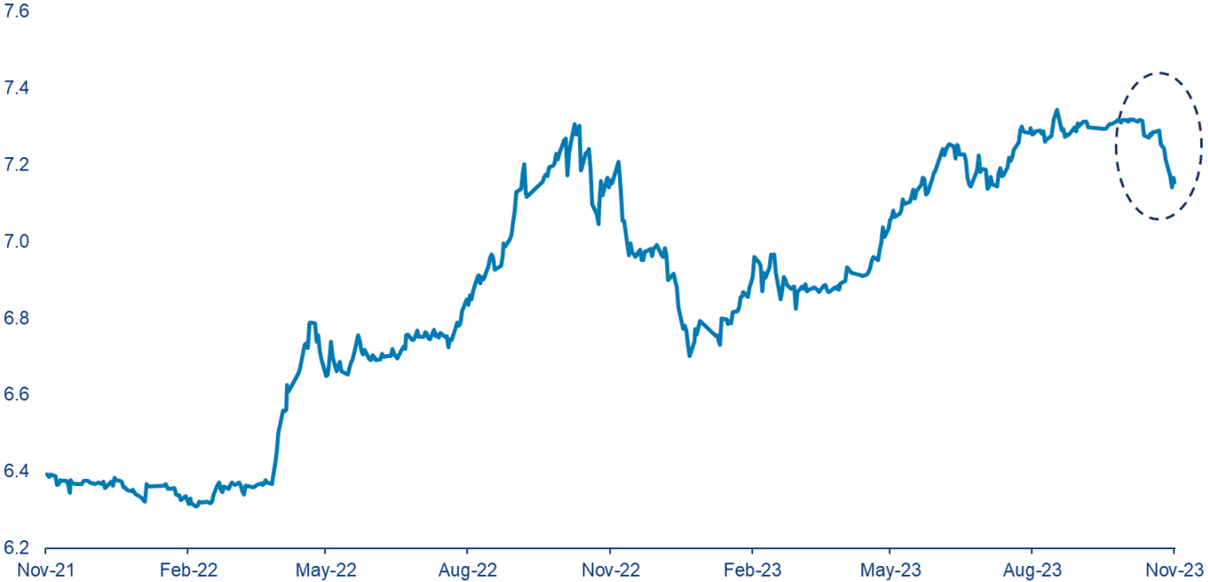 US Dollar vs Renminbi, last 2 years