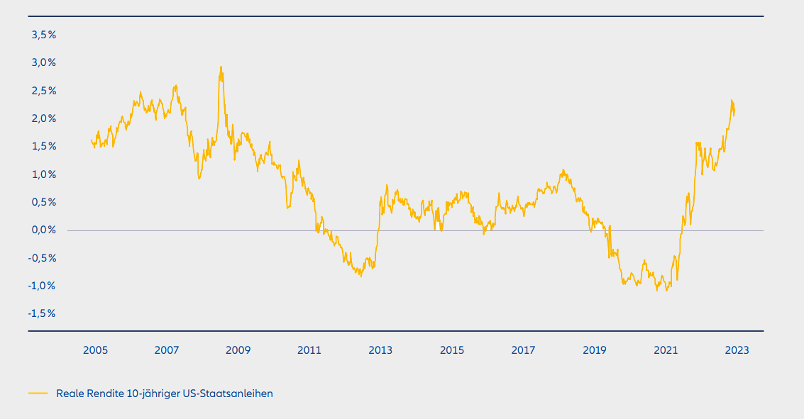 Exhibit 3: Real yields: putting the income back in bonds?