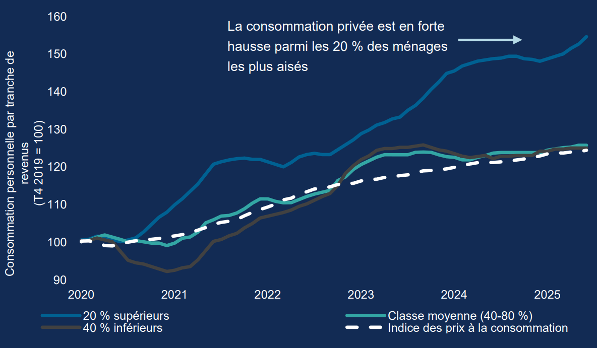 À première vue, l'économie américaine semble résiliente. Mais en y regardant de plus près, le tableau devient plus contrasté. Une économie en « forme de K » s'installe : la partie supérieure du K reflète les ménages à revenus élevés qui continuent à dépenser sans compter, tandis que la partie inférieure montre les Américains à faibles revenus soumis à des pressions persistantes sur les prix. Si cette divergence persiste, des questions pourraient se poser quant à la durabilité de la croissance.