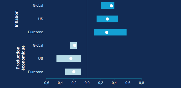 Le pétrole brut est à la base d’innombrables produits et chaînes d’approvisionnement. Le graphique présente la fourchette des estimations de l’effet qu’aurait une augmentation de 10 % des prix du pétrole due à un choc d’offre sur la croissance du PIB et sur l’inflation, avec des points représentant l’impact moyen calculé.