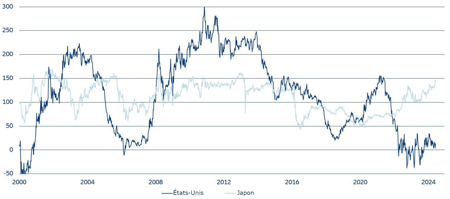 Courbes plates ou raides : États-Unis 5 ans 30 ans et Japon 7 ans 30 ans, en bp
