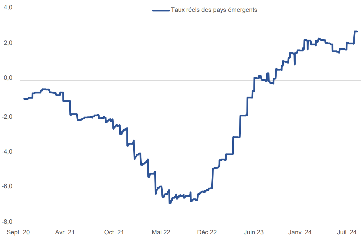 Les taux réels des pays émergents ont atteint des sommets pluriannuels, offrant aux banques centrales une grande marge de manœuvre pour baisser leurs taux directeurs