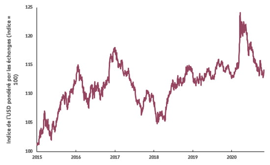 Graphique: Indice du dollar américain pondéré par les échanges (2015-2020)