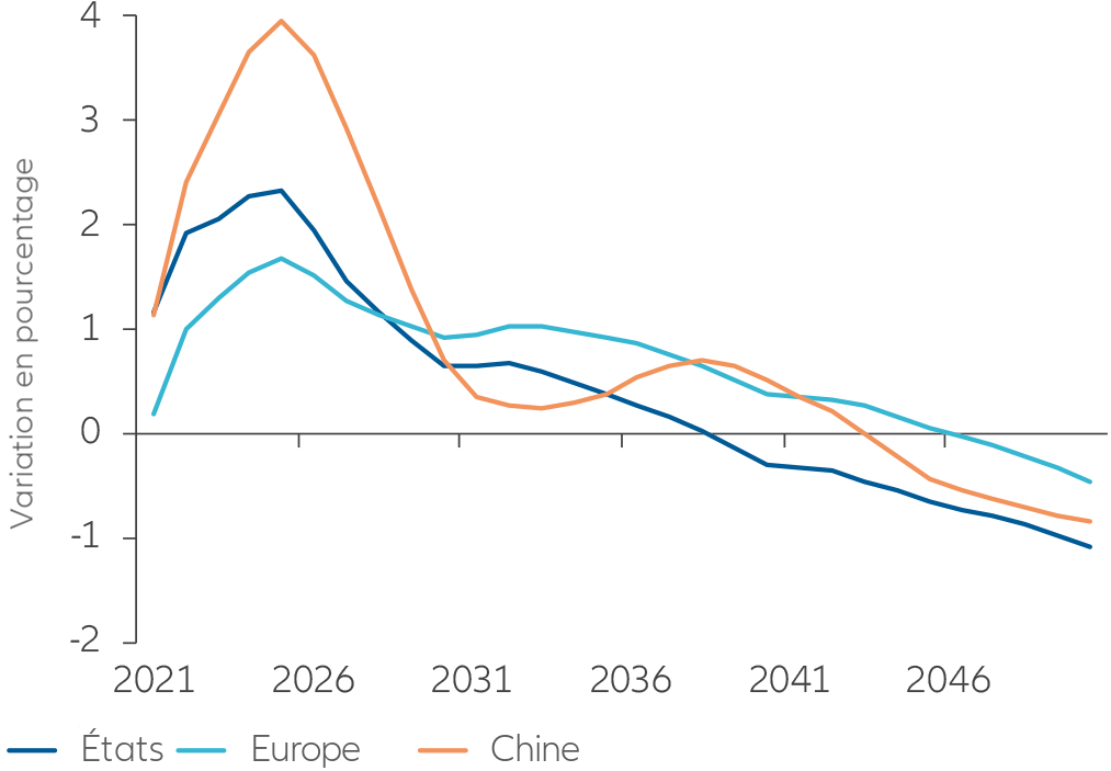 chart: États-Unis, UE, Chine : variation de l’inflation dans le scénario de base « neutralité climatique en 2050 »