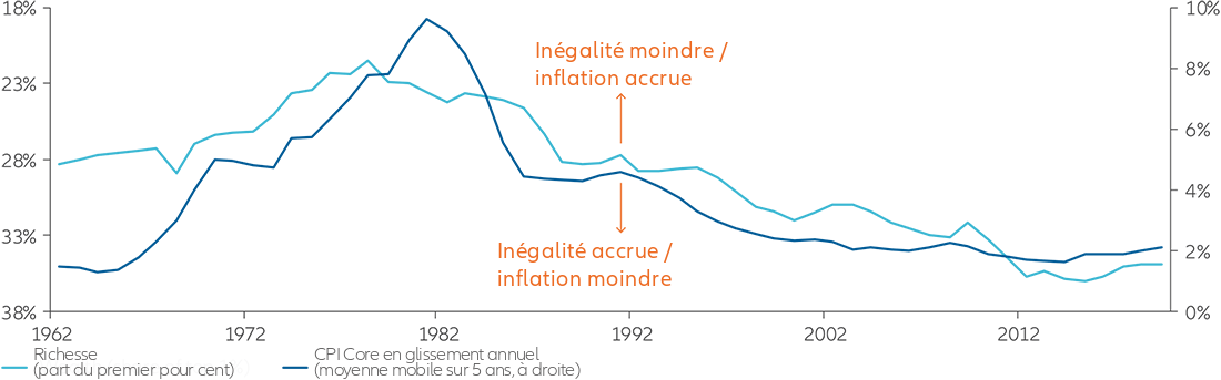 chart: Inégalité des richesses aux États-Unis et inflation des prix à la consommation