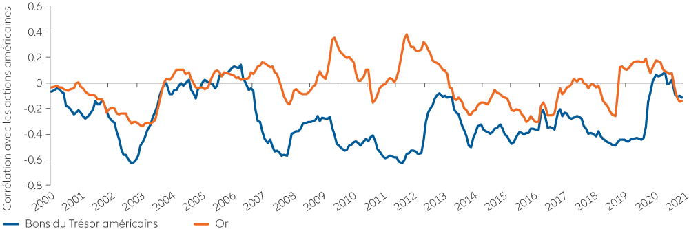 Graphique 4 : alors que les bons du Trésor offrent désormais une diversification moindre par rapport aux actions américaines, l’or pourrait constituer une option