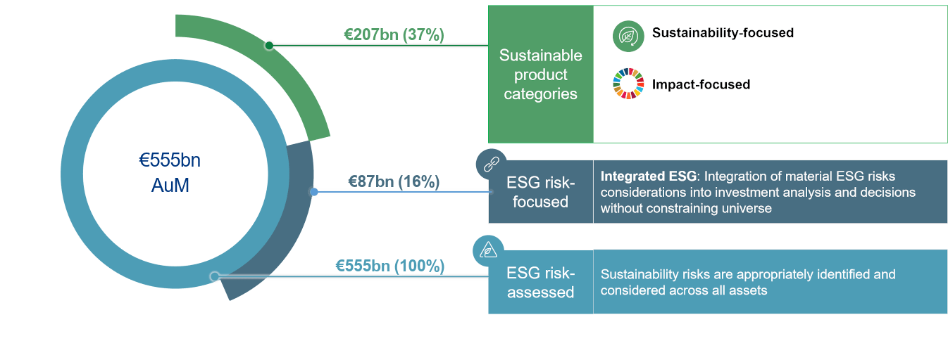 Graph 555 bn - assets under management