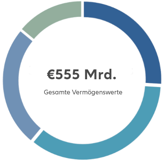 Graph 555 bn - gesamte Vermoegenswerte