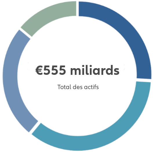 graphique Total des actifs : € 555 milliards