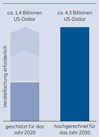 Diagramm: geschätzt für das Jahr 2020 - ca. 1,4 Billionen US-Dollar und hochgerechnet für das Jahr 2030 -ca. 4,3 Billionen US-Dollar 