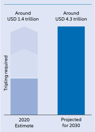 Chart: Estimated for 2020 - approx. US$1.4 trillion and projected for 2030 -approx. $4.3 trillion